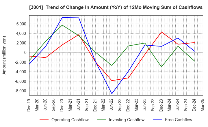 3001 Katakura Industries Co.,Ltd.: Trend of Change in Amount (YoY) of 12Mo Moving Sum of Cashflows