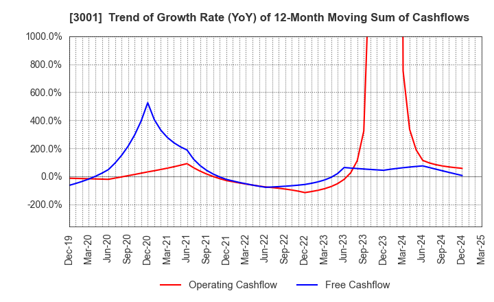 3001 Katakura Industries Co.,Ltd.: Trend of Growth Rate (YoY) of 12-Month Moving Sum of Cashflows