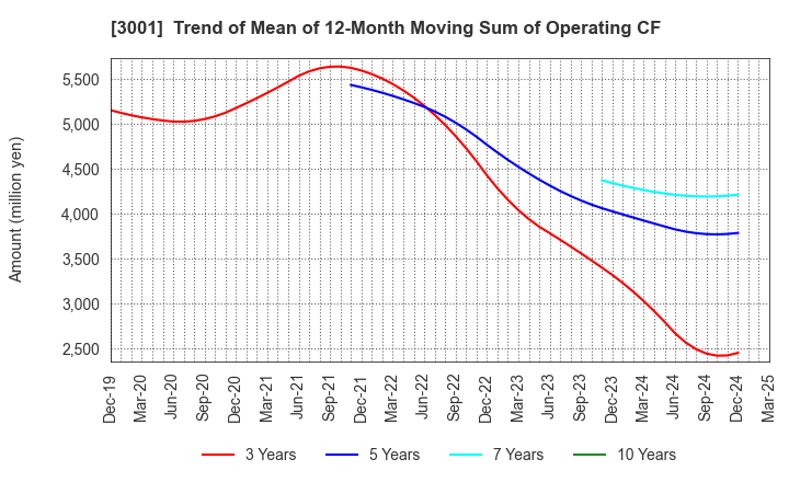 3001 Katakura Industries Co.,Ltd.: Trend of Mean of 12-Month Moving Sum of Operating CF