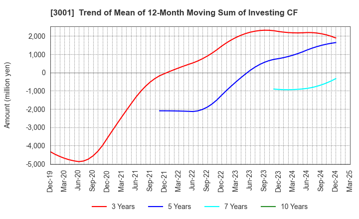 3001 Katakura Industries Co.,Ltd.: Trend of Mean of 12-Month Moving Sum of Investing CF