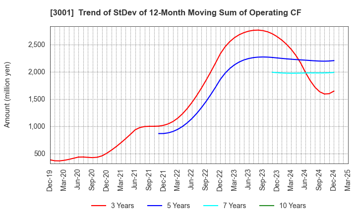 3001 Katakura Industries Co.,Ltd.: Trend of StDev of 12-Month Moving Sum of Operating CF