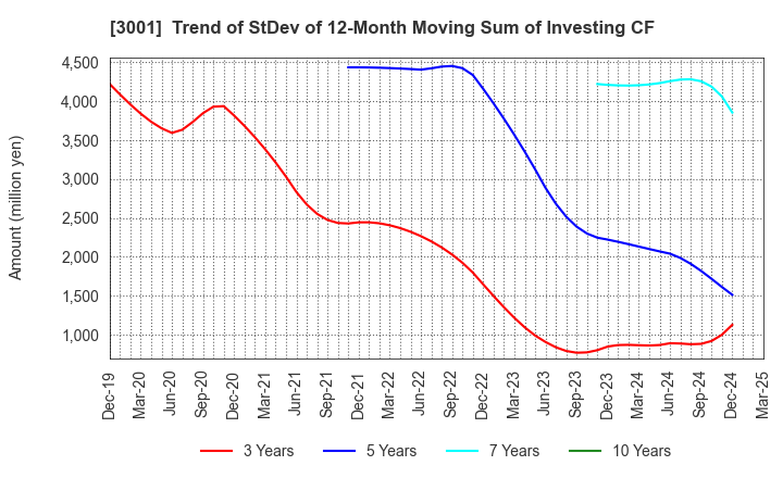 3001 Katakura Industries Co.,Ltd.: Trend of StDev of 12-Month Moving Sum of Investing CF