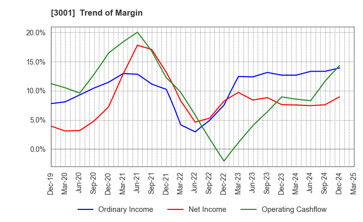 3001 Katakura Industries Co.,Ltd.: Trend of Margin