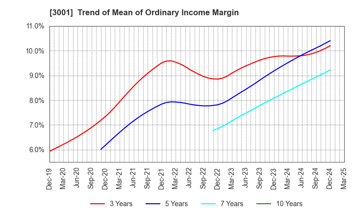 3001 Katakura Industries Co.,Ltd.: Trend of Mean of Ordinary Income Margin