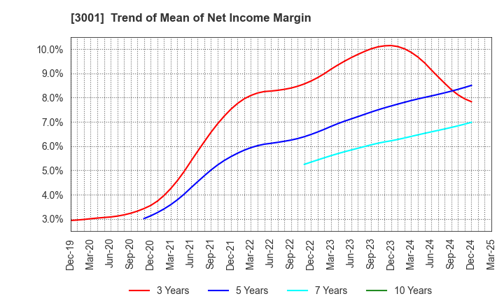 3001 Katakura Industries Co.,Ltd.: Trend of Mean of Net Income Margin