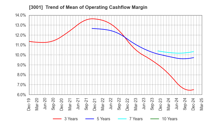 3001 Katakura Industries Co.,Ltd.: Trend of Mean of Operating Cashflow Margin