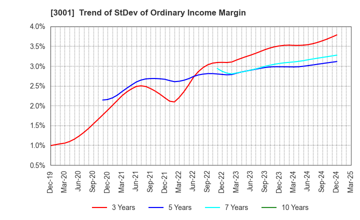 3001 Katakura Industries Co.,Ltd.: Trend of StDev of Ordinary Income Margin