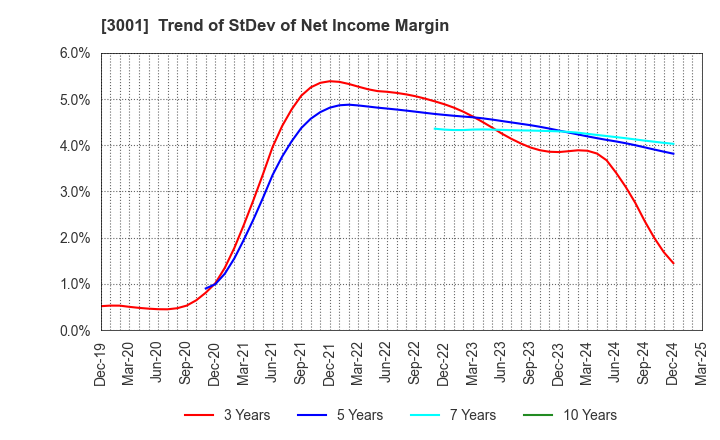 3001 Katakura Industries Co.,Ltd.: Trend of StDev of Net Income Margin