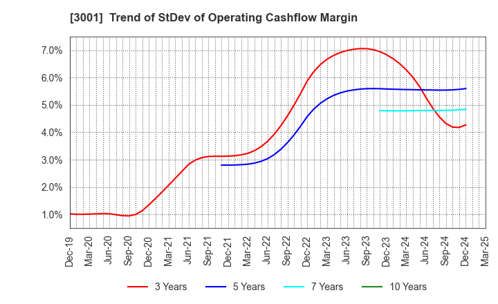 3001 Katakura Industries Co.,Ltd.: Trend of StDev of Operating Cashflow Margin