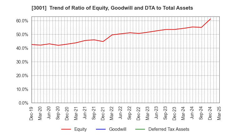 3001 Katakura Industries Co.,Ltd.: Trend of Ratio of Equity, Goodwill and DTA to Total Assets