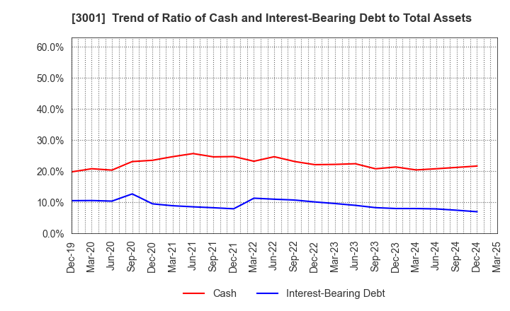 3001 Katakura Industries Co.,Ltd.: Trend of Ratio of Cash and Interest-Bearing Debt to Total Assets