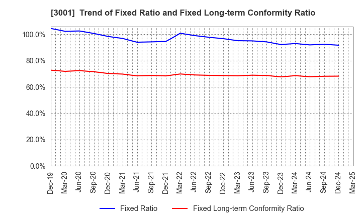 3001 Katakura Industries Co.,Ltd.: Trend of Fixed Ratio and Fixed Long-term Conformity Ratio