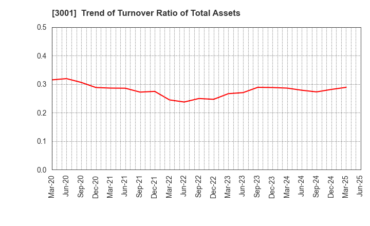 3001 Katakura Industries Co.,Ltd.: Trend of Turnover Ratio of Total Assets