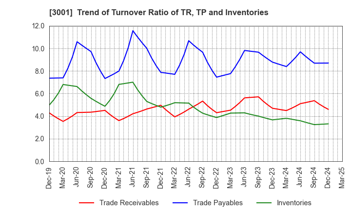 3001 Katakura Industries Co.,Ltd.: Trend of Turnover Ratio of TR, TP and Inventories