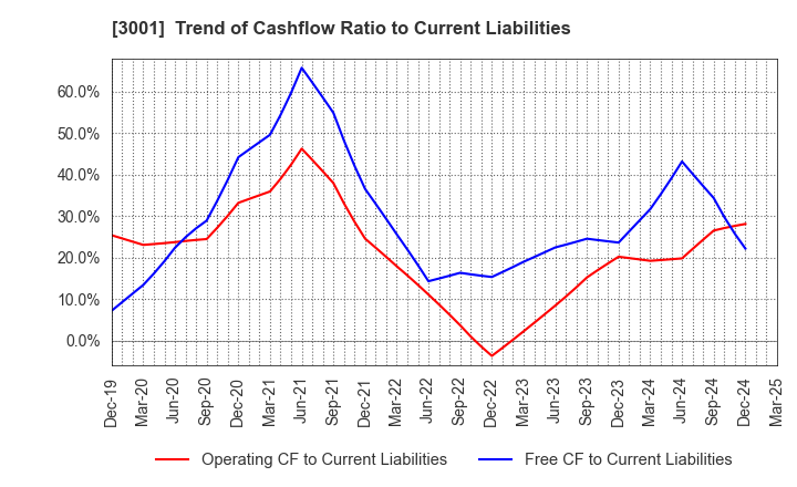 3001 Katakura Industries Co.,Ltd.: Trend of Cashflow Ratio to Current Liabilities