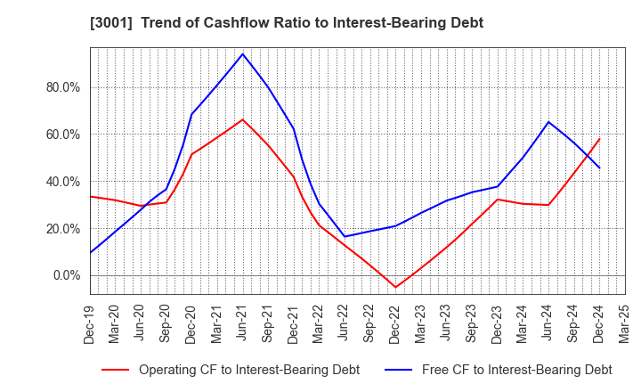 3001 Katakura Industries Co.,Ltd.: Trend of Cashflow Ratio to Interest-Bearing Debt