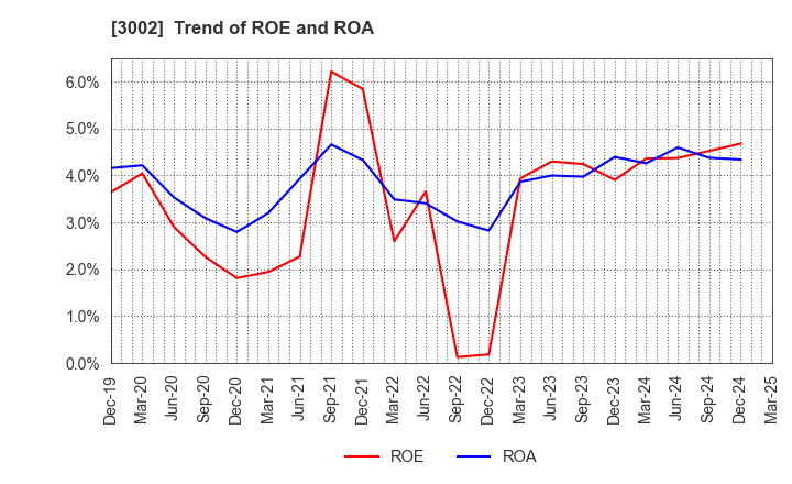 3002 GUNZE LIMITED: Trend of ROE and ROA