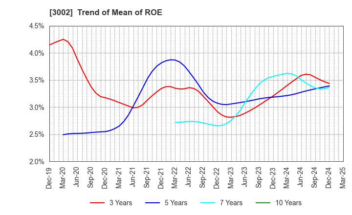 3002 GUNZE LIMITED: Trend of Mean of ROE