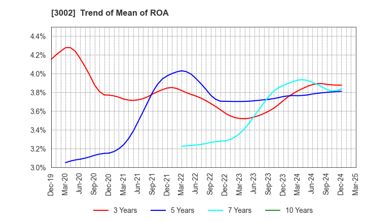 3002 GUNZE LIMITED: Trend of Mean of ROA