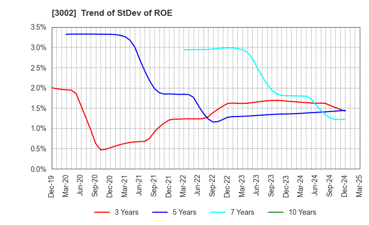 3002 GUNZE LIMITED: Trend of StDev of ROE