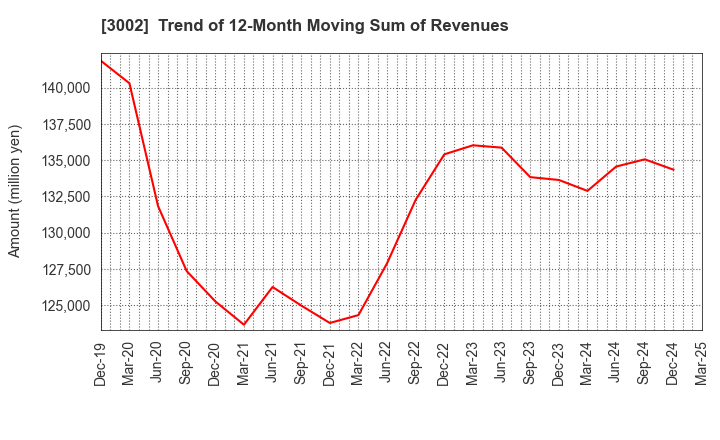3002 GUNZE LIMITED: Trend of 12-Month Moving Sum of Revenues