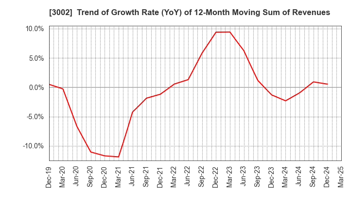 3002 GUNZE LIMITED: Trend of Growth Rate (YoY) of 12-Month Moving Sum of Revenues