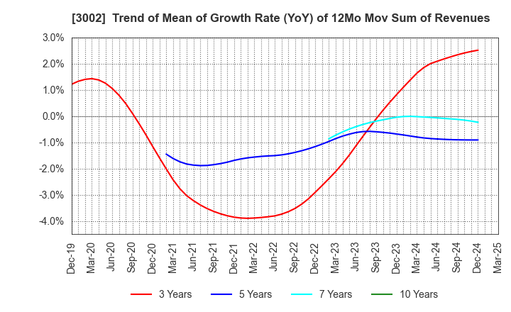 3002 GUNZE LIMITED: Trend of Mean of Growth Rate (YoY) of 12Mo Mov Sum of Revenues