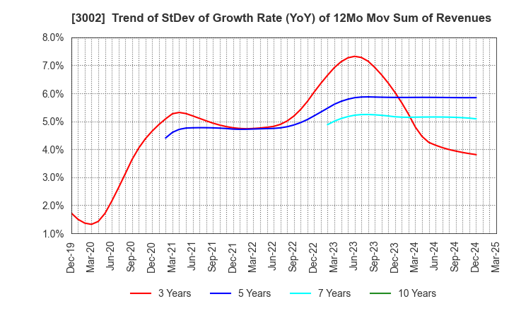 3002 GUNZE LIMITED: Trend of StDev of Growth Rate (YoY) of 12Mo Mov Sum of Revenues