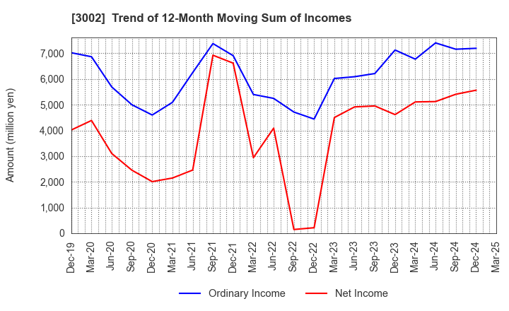 3002 GUNZE LIMITED: Trend of 12-Month Moving Sum of Incomes