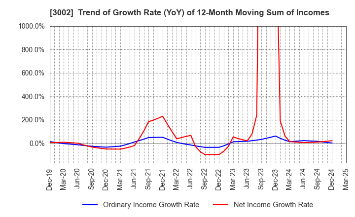 3002 GUNZE LIMITED: Trend of Growth Rate (YoY) of 12-Month Moving Sum of Incomes