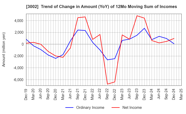 3002 GUNZE LIMITED: Trend of Change in Amount (YoY) of 12Mo Moving Sum of Incomes