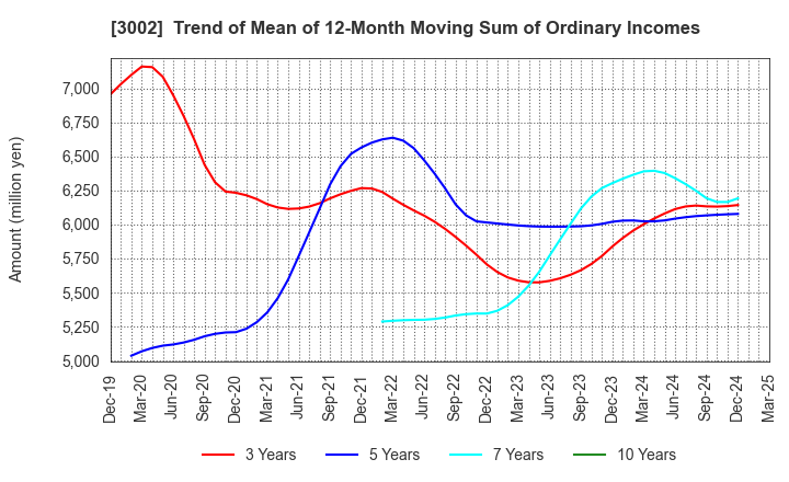 3002 GUNZE LIMITED: Trend of Mean of 12-Month Moving Sum of Ordinary Incomes