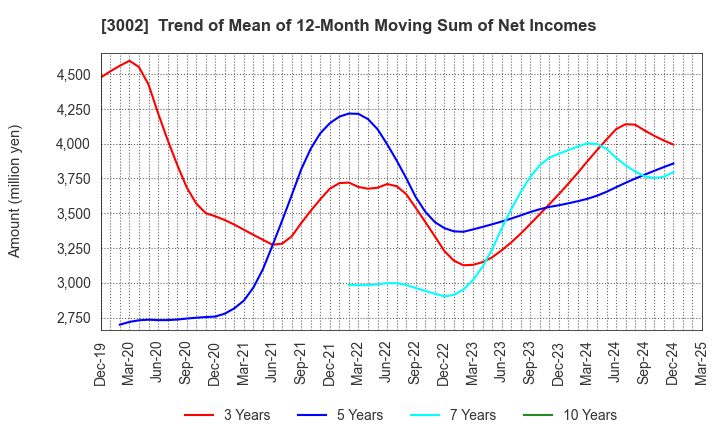 3002 GUNZE LIMITED: Trend of Mean of 12-Month Moving Sum of Net Incomes