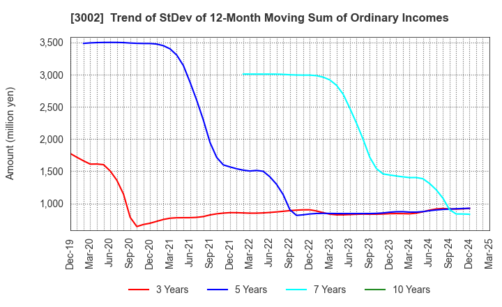 3002 GUNZE LIMITED: Trend of StDev of 12-Month Moving Sum of Ordinary Incomes