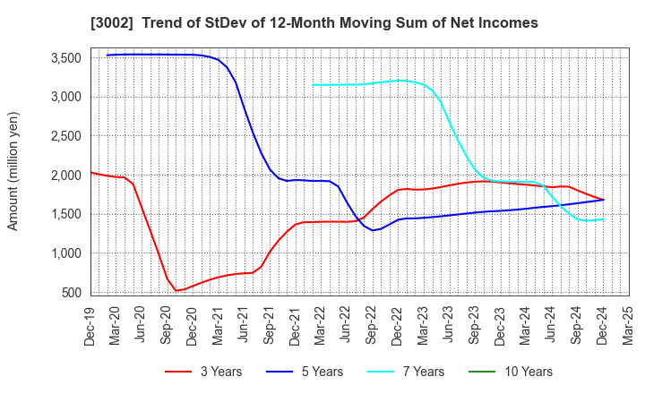 3002 GUNZE LIMITED: Trend of StDev of 12-Month Moving Sum of Net Incomes