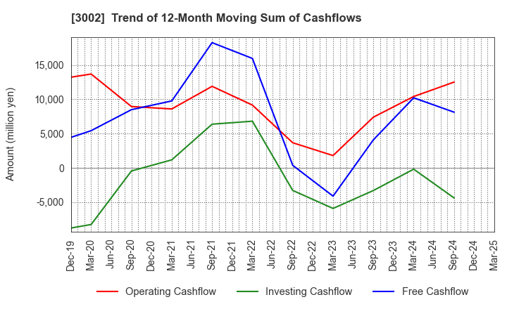 3002 GUNZE LIMITED: Trend of 12-Month Moving Sum of Cashflows