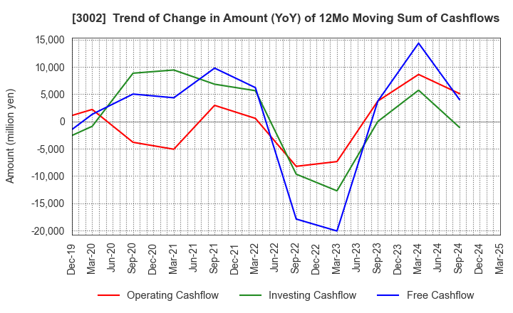3002 GUNZE LIMITED: Trend of Change in Amount (YoY) of 12Mo Moving Sum of Cashflows
