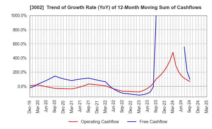 3002 GUNZE LIMITED: Trend of Growth Rate (YoY) of 12-Month Moving Sum of Cashflows