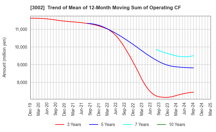 3002 GUNZE LIMITED: Trend of Mean of 12-Month Moving Sum of Operating CF