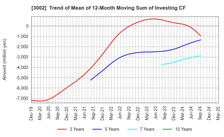 3002 GUNZE LIMITED: Trend of Mean of 12-Month Moving Sum of Investing CF