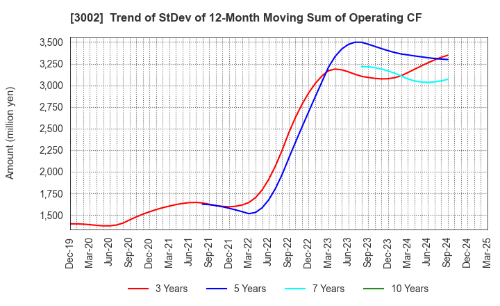 3002 GUNZE LIMITED: Trend of StDev of 12-Month Moving Sum of Operating CF