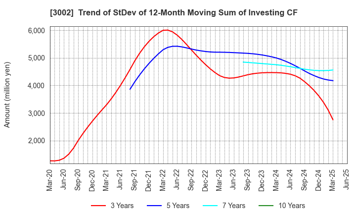 3002 GUNZE LIMITED: Trend of StDev of 12-Month Moving Sum of Investing CF