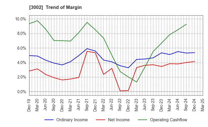 3002 GUNZE LIMITED: Trend of Margin