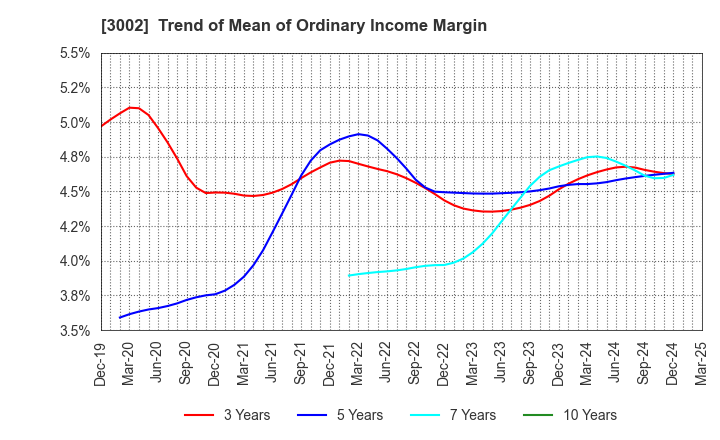 3002 GUNZE LIMITED: Trend of Mean of Ordinary Income Margin