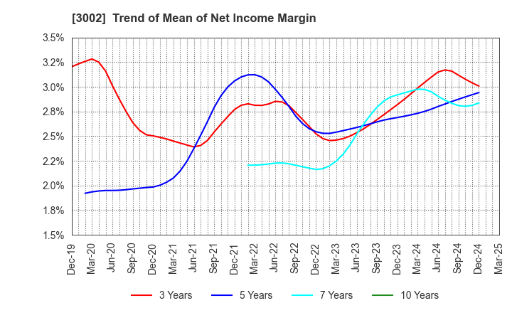 3002 GUNZE LIMITED: Trend of Mean of Net Income Margin