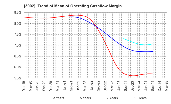 3002 GUNZE LIMITED: Trend of Mean of Operating Cashflow Margin
