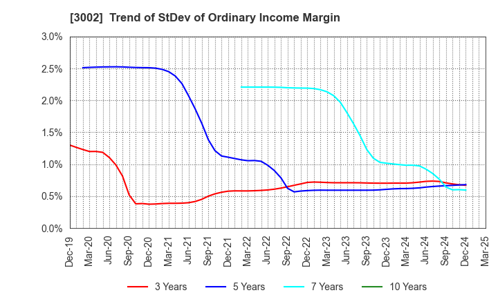 3002 GUNZE LIMITED: Trend of StDev of Ordinary Income Margin