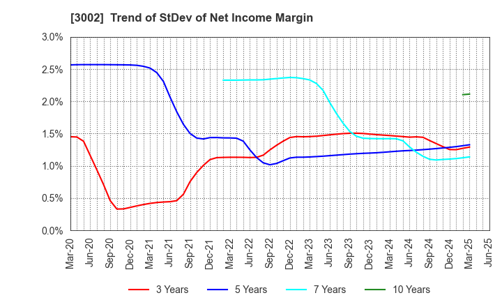 3002 GUNZE LIMITED: Trend of StDev of Net Income Margin