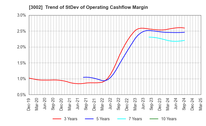 3002 GUNZE LIMITED: Trend of StDev of Operating Cashflow Margin