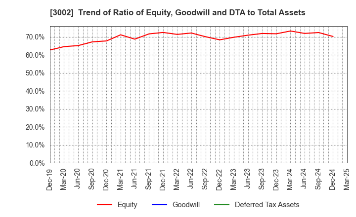 3002 GUNZE LIMITED: Trend of Ratio of Equity, Goodwill and DTA to Total Assets